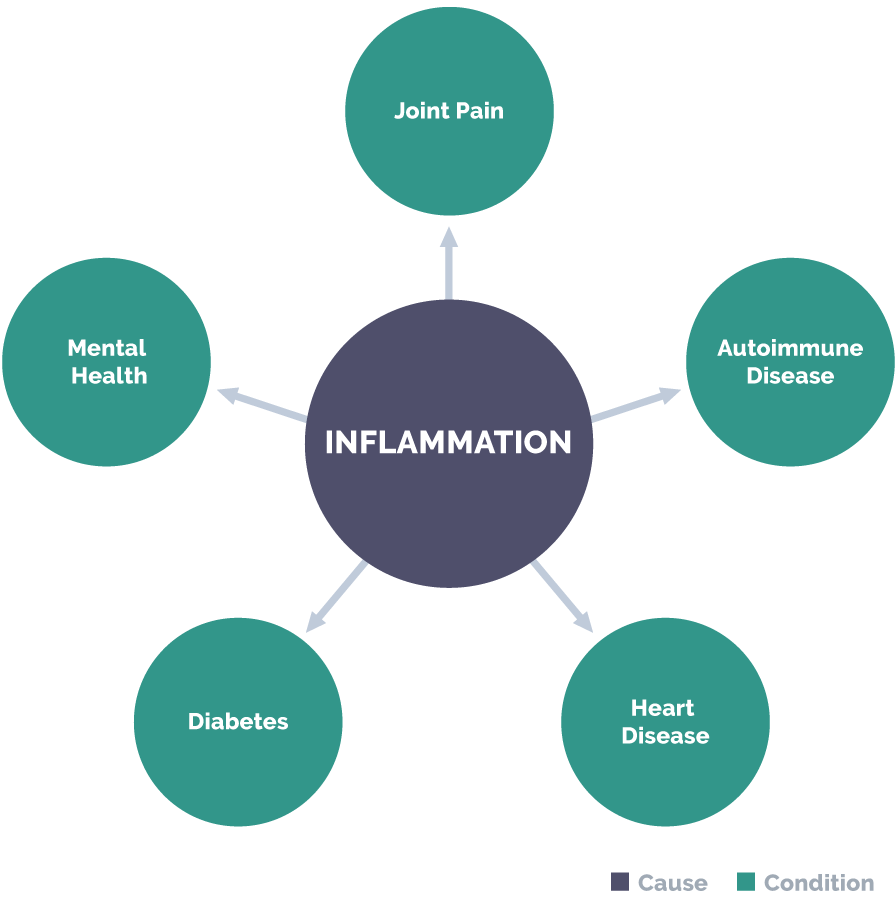 One Cause, Many Conditions